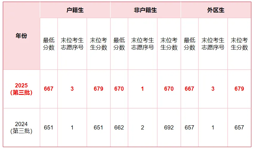 中考640分-660分,重点关注这所高中——三大校区怎么选?都在这里了 第29张