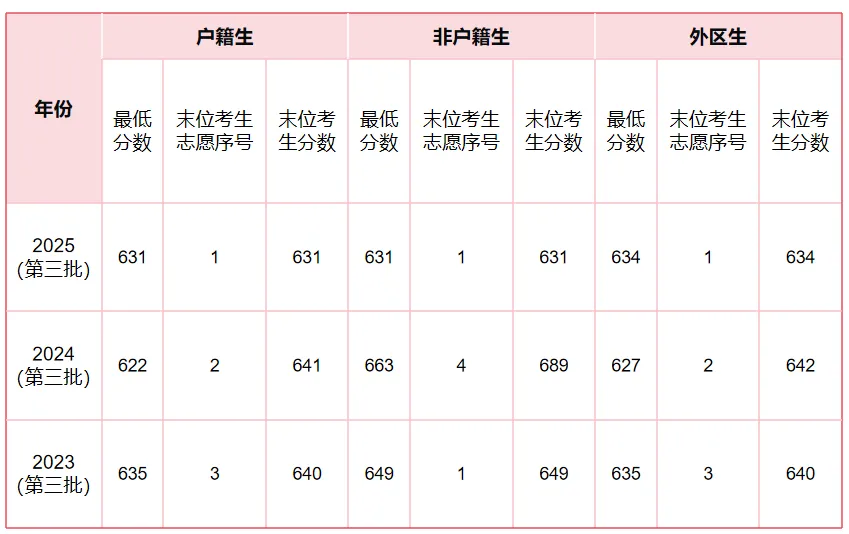 中考640分-660分,重点关注这所高中——三大校区怎么选?都在这里了 第31张
