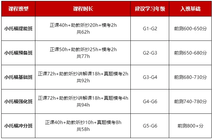冲分必备!小托福真题电子版pdf下载,附2026年小托福暑期考试时间 第8张