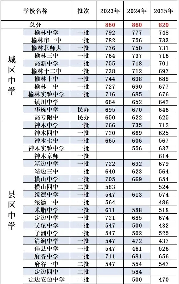 2026榆林中考家长必看|升学全攻略! 第5张
