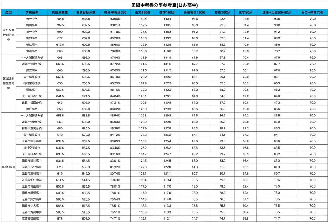 中考倒计时60天!用无锡初三一模真题卷,自测能上哪所高中! 第12张