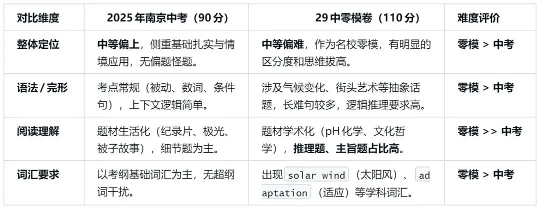 南京29中·九下零模·英语·26年试卷(建议可打印出来让孩子自己学会总结考点等) 第1张