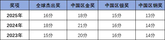 CCC竞赛真题预约!CCC竞赛考多少分可以获奖?考前注意事项必了解! 第4张