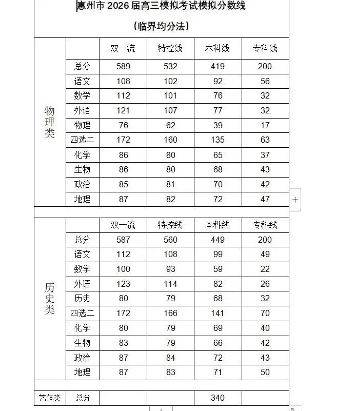 惠州市2026届高三模拟考试分数线 第1张