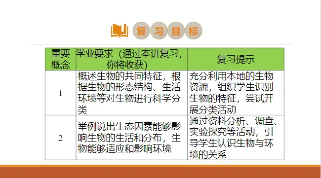 生物中考一轮复习 第3张