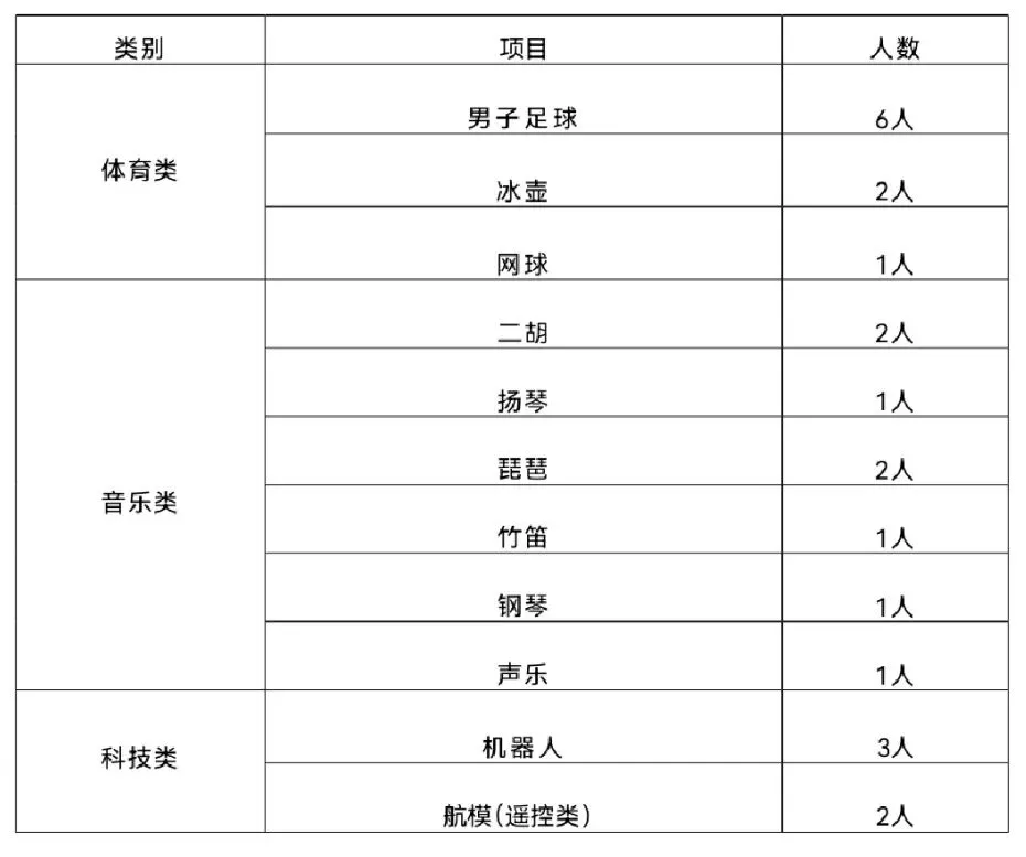 2026年兰州市外国语高级中学中考报名、资格确认、准考证领取及自主招生指南 第4张