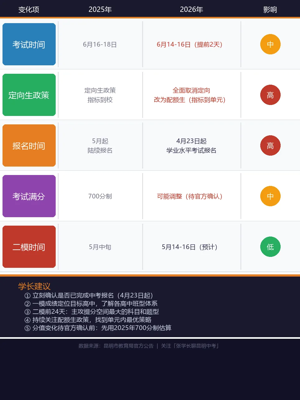 2026昆明中考五大变化:全省统考第一年,昆明家长必须知道的事 第1张