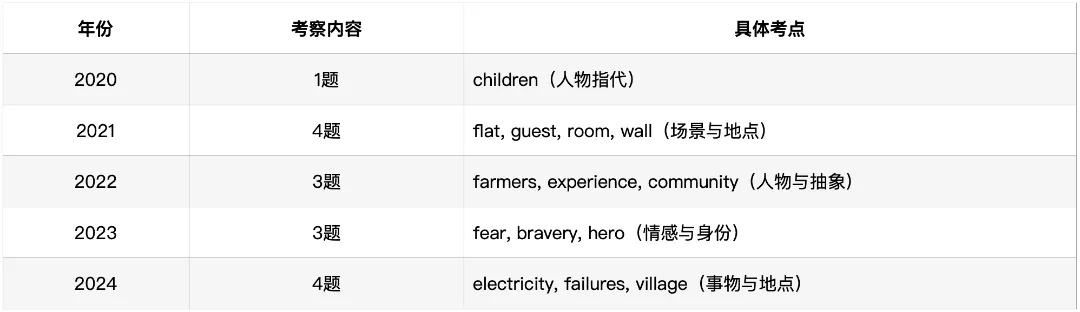 深圳中考英语·完形填空:过去5年考了什么?2026年会怎么考? 第6张