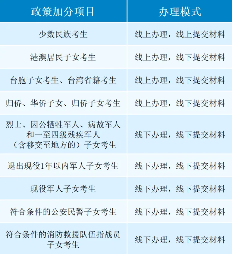 2026年温州市区中考政策加分事项|4月21日开始办理! 第10张