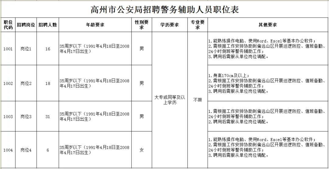 高州市公安局招聘警务辅助人员71名(附真题卷) 第1张