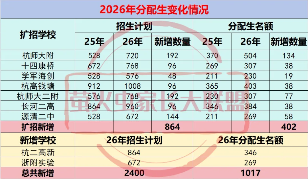 杭二、学军系分配名额再扩军!杭州中考分配生多出上千名额,分配志愿的算盘要换打法了? 第1张