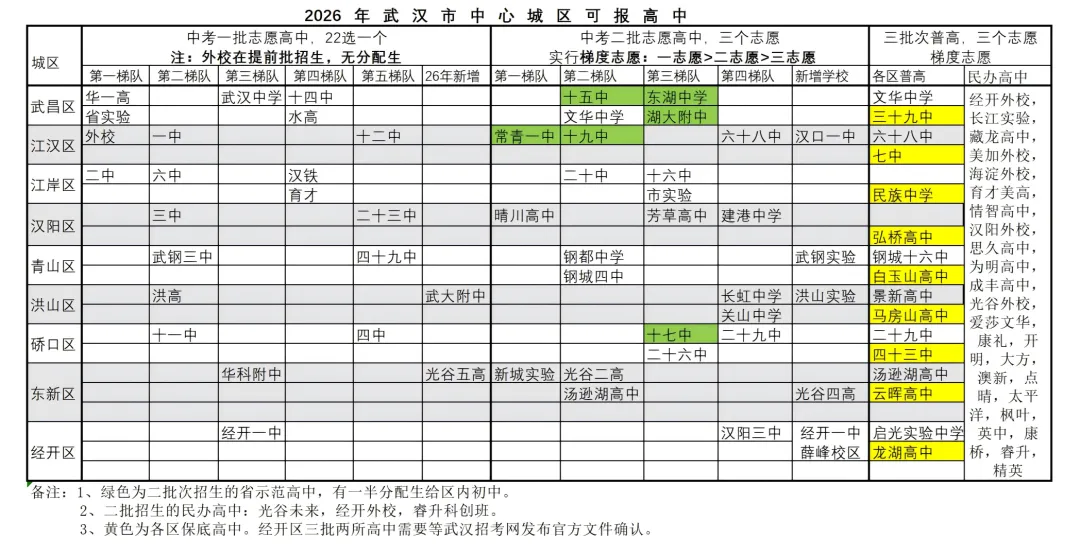 武汉中考第三批次:规则+填报方案一篇讲透,家长直接照抄 第1张