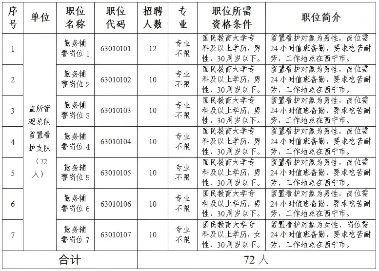 青海省公安厅招聘警务辅助人员72名(附真题卷) 第1张