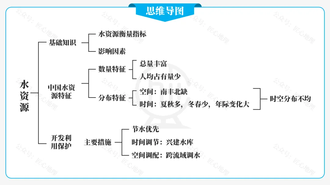 新教材 | 中考一轮复习·中国的水资源(课件+导学单+练习题) 第22张