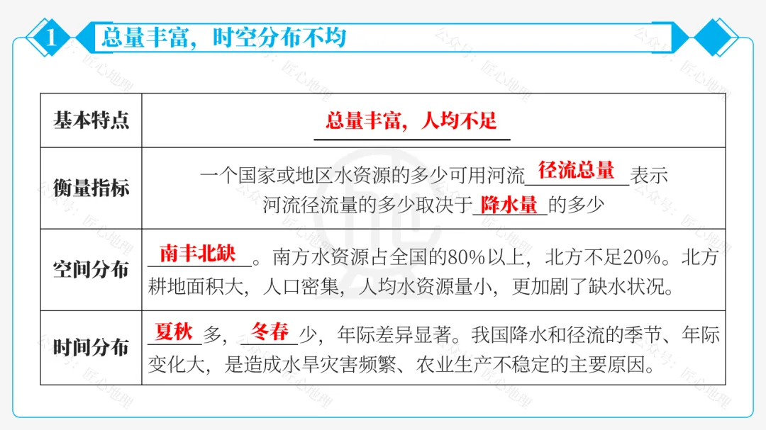 新教材 | 中考一轮复习·中国的水资源(课件+导学单+练习题) 第25张