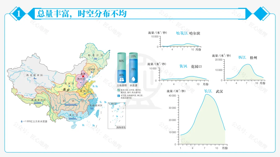 新教材 | 中考一轮复习·中国的水资源(课件+导学单+练习题) 第26张