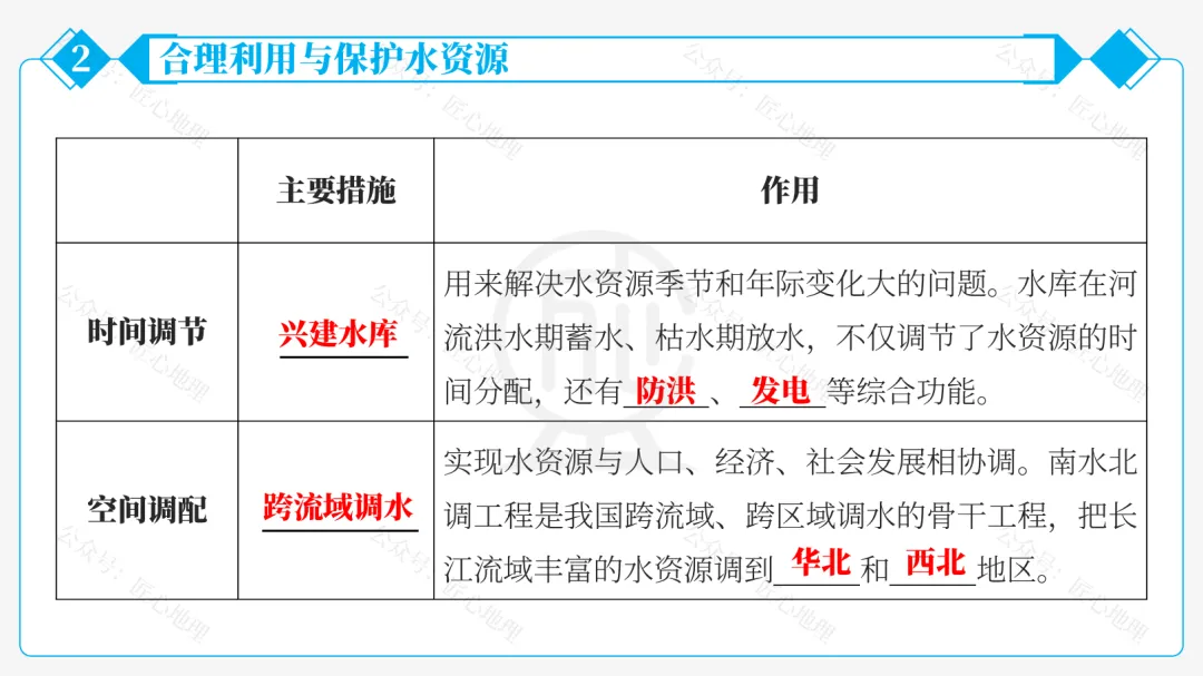 新教材 | 中考一轮复习·中国的水资源(课件+导学单+练习题) 第37张