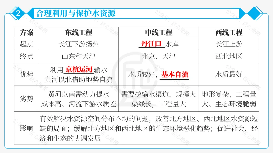 新教材 | 中考一轮复习·中国的水资源(课件+导学单+练习题) 第39张