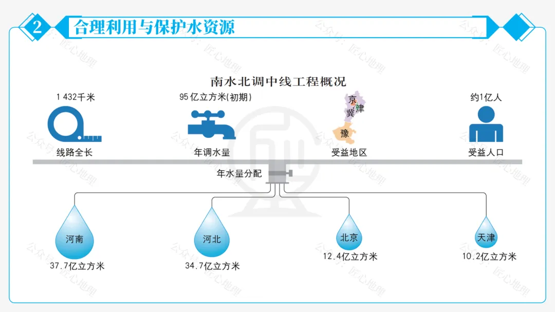 新教材 | 中考一轮复习·中国的水资源(课件+导学单+练习题) 第41张