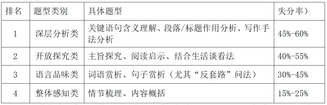 中考现代文阅读“拉分王”:深层分析>开放探究>语言品味>整体感知——四类题型丢分原因与破解方法 第2张