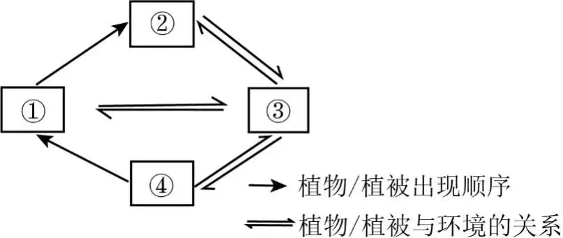 冲刺提分真题练——考点19 自然环境的整体性(解析版) 第2张