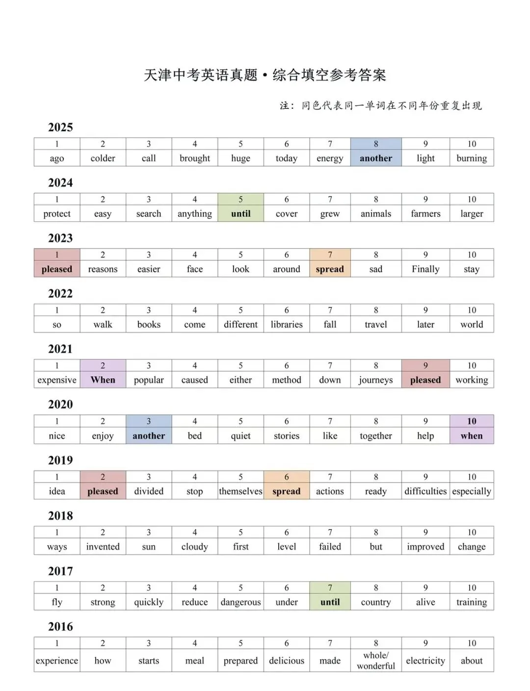 中考英语/ 8小时英语集训, 我们都做什么?您能收获什么? 第2张