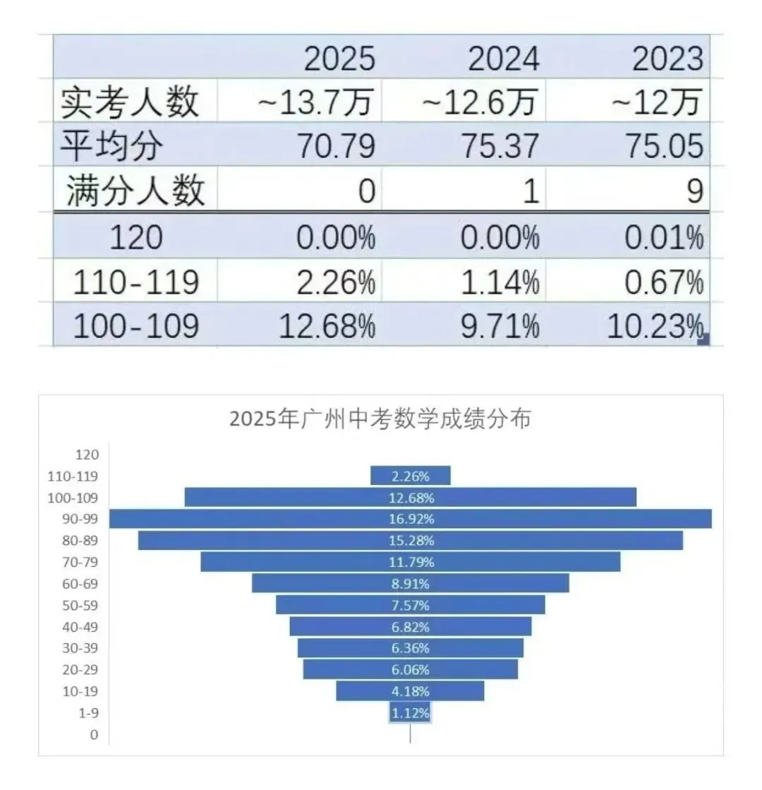数学110匹配中考740+25年广州中考数学成绩分布出炉 第1张