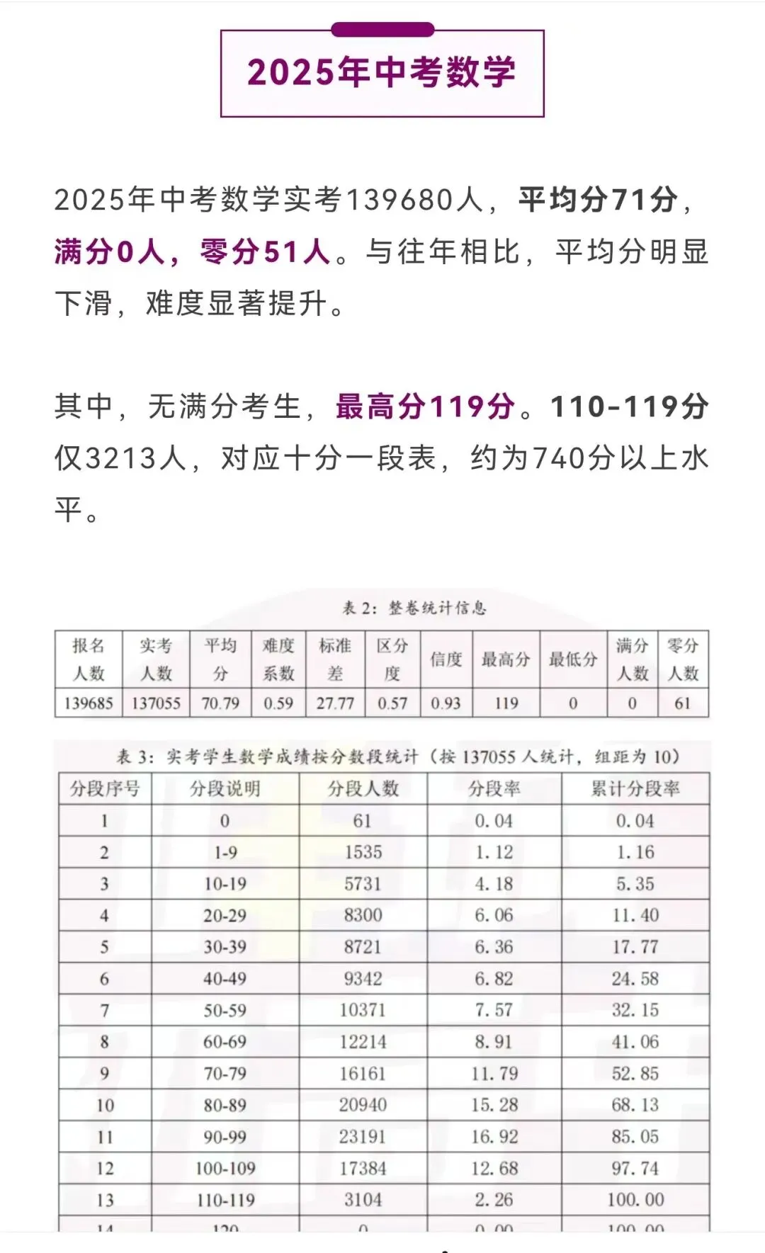 数学110匹配中考740+25年广州中考数学成绩分布出炉 第2张