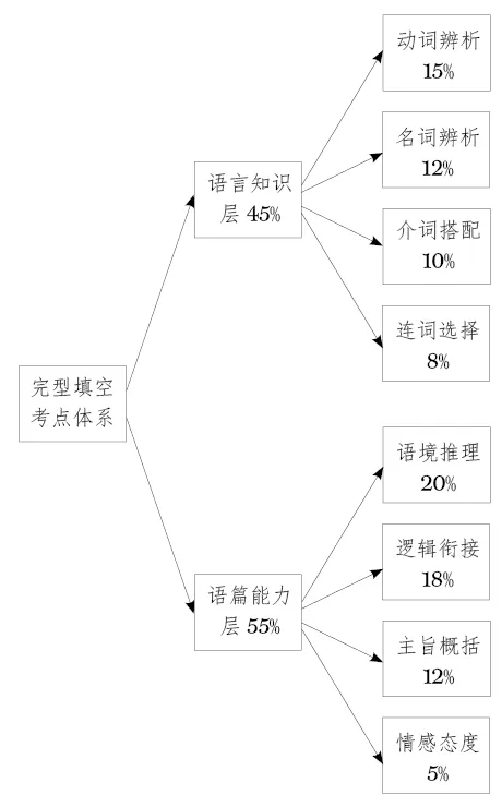 (4.22)中考复习ROUND TWO | 完形填空解题策略 第2张