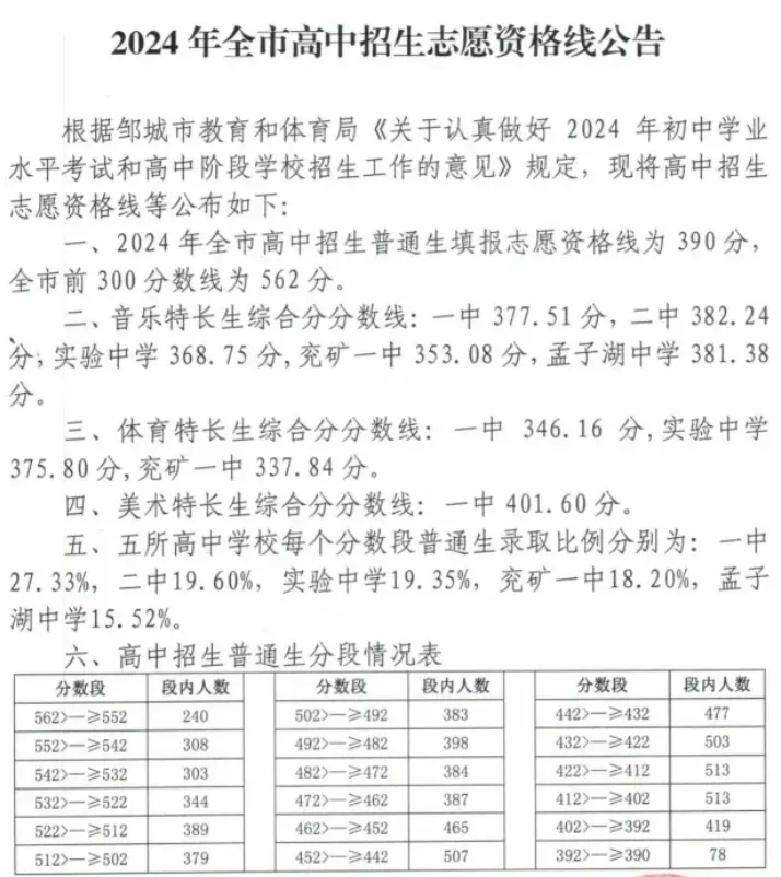 2023-2025济宁市各县(区)中考录取分数线汇总 第3张