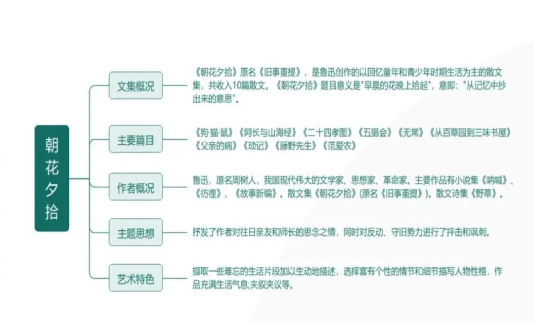 中考语文专题复习 | 名著阅读思维导图归纳 第1张