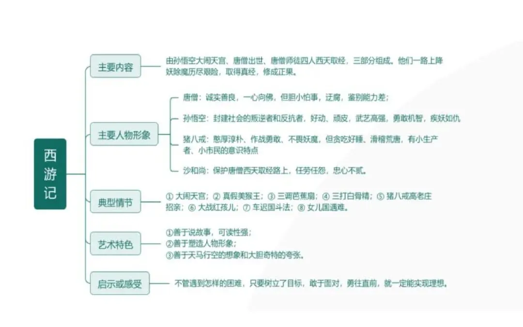 中考语文专题复习 | 名著阅读思维导图归纳 第2张