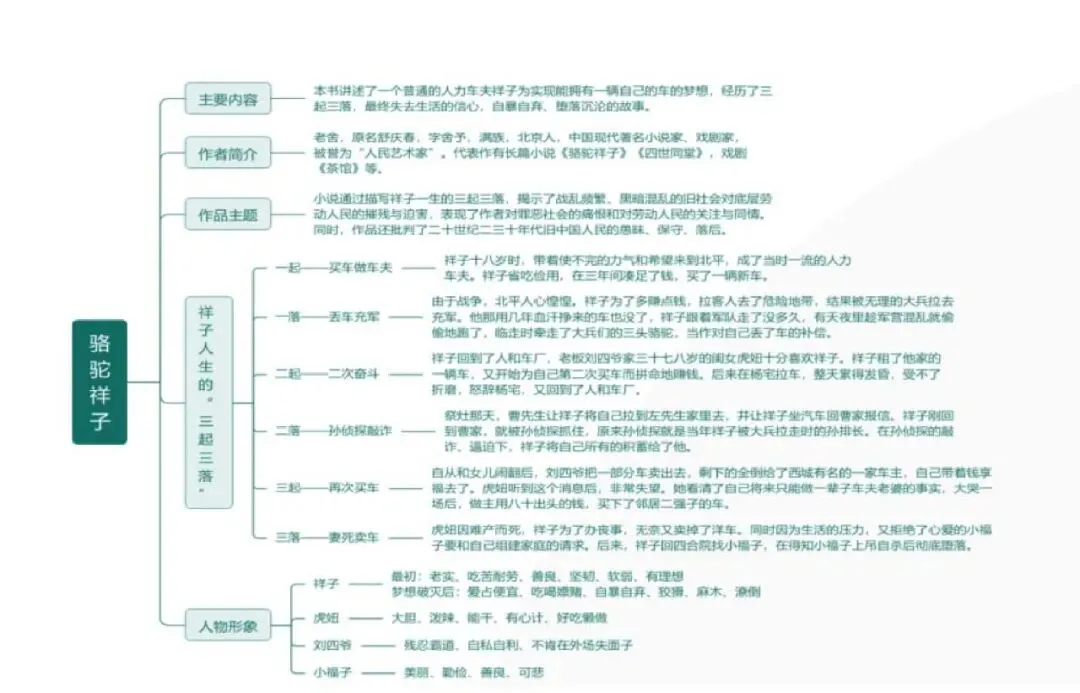 中考语文专题复习 | 名著阅读思维导图归纳 第3张