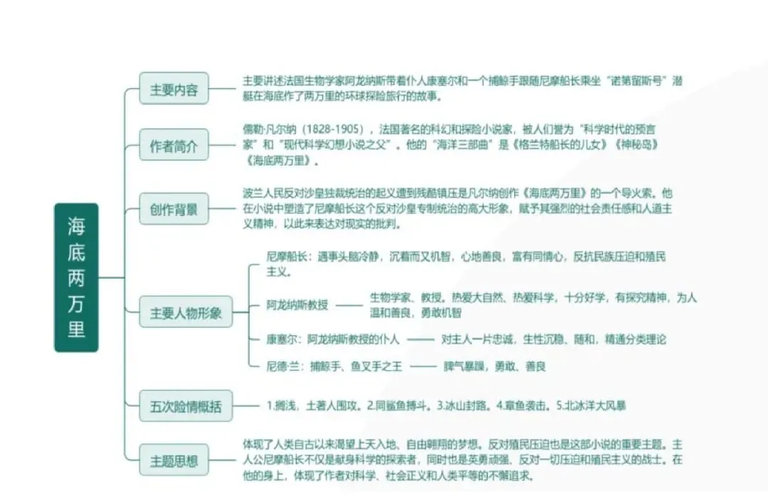中考语文专题复习 | 名著阅读思维导图归纳 第4张