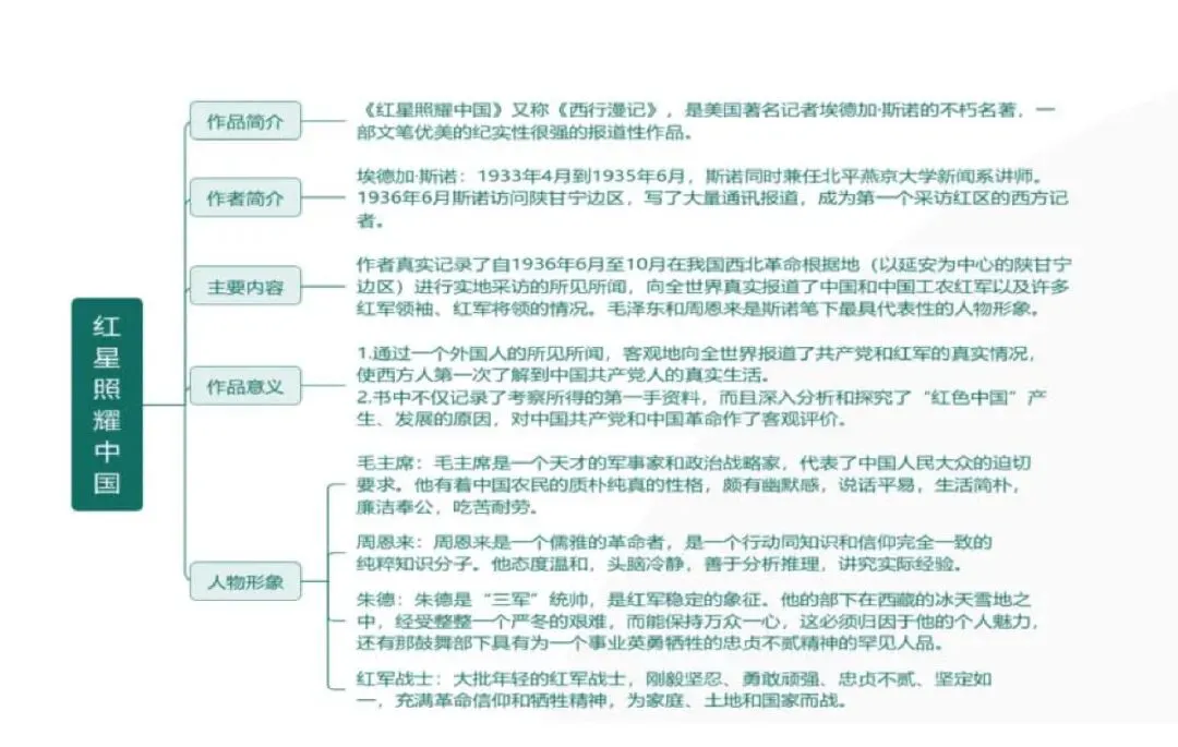 中考语文专题复习 | 名著阅读思维导图归纳 第5张
