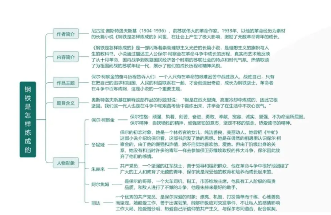 中考语文专题复习 | 名著阅读思维导图归纳 第8张