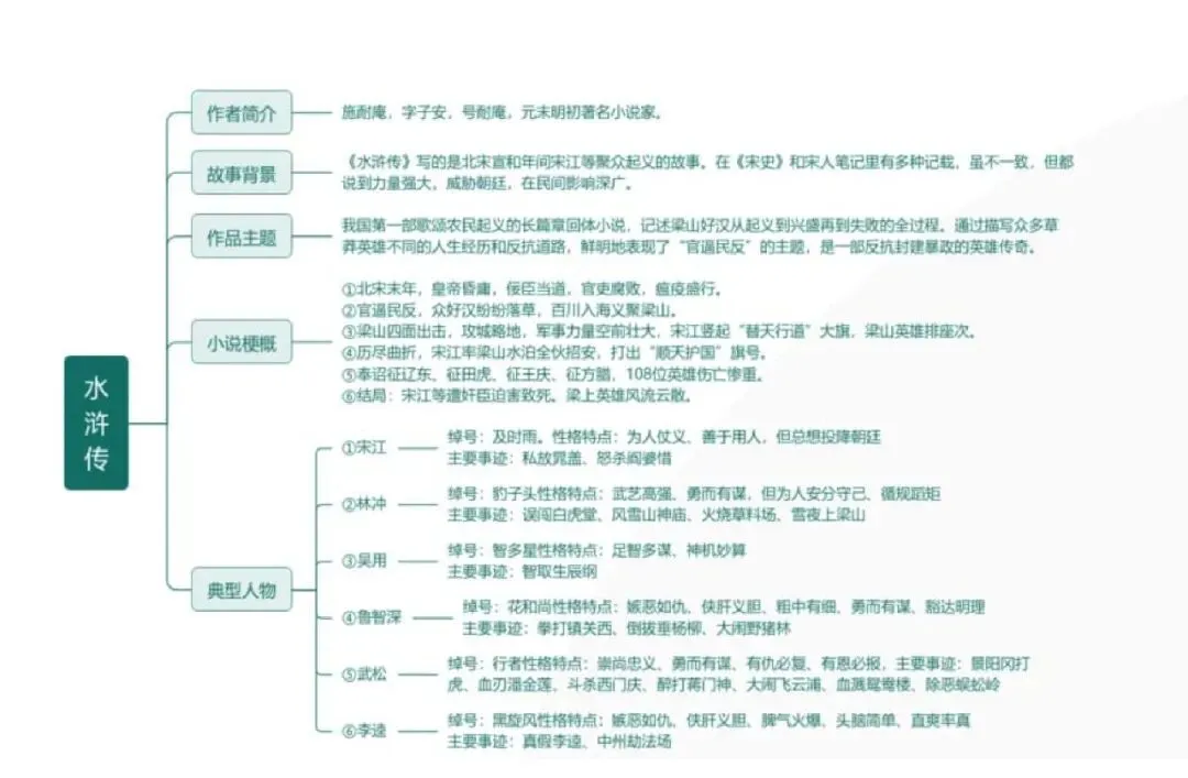 中考语文专题复习 | 名著阅读思维导图归纳 第10张