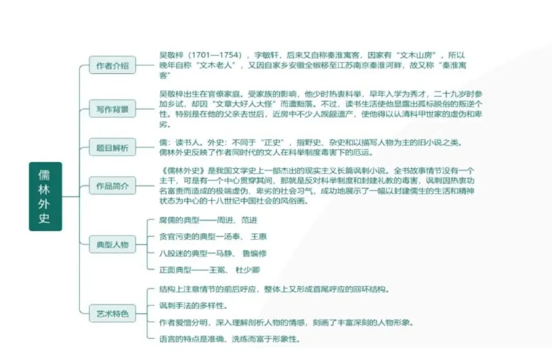 中考语文专题复习 | 名著阅读思维导图归纳 第11张