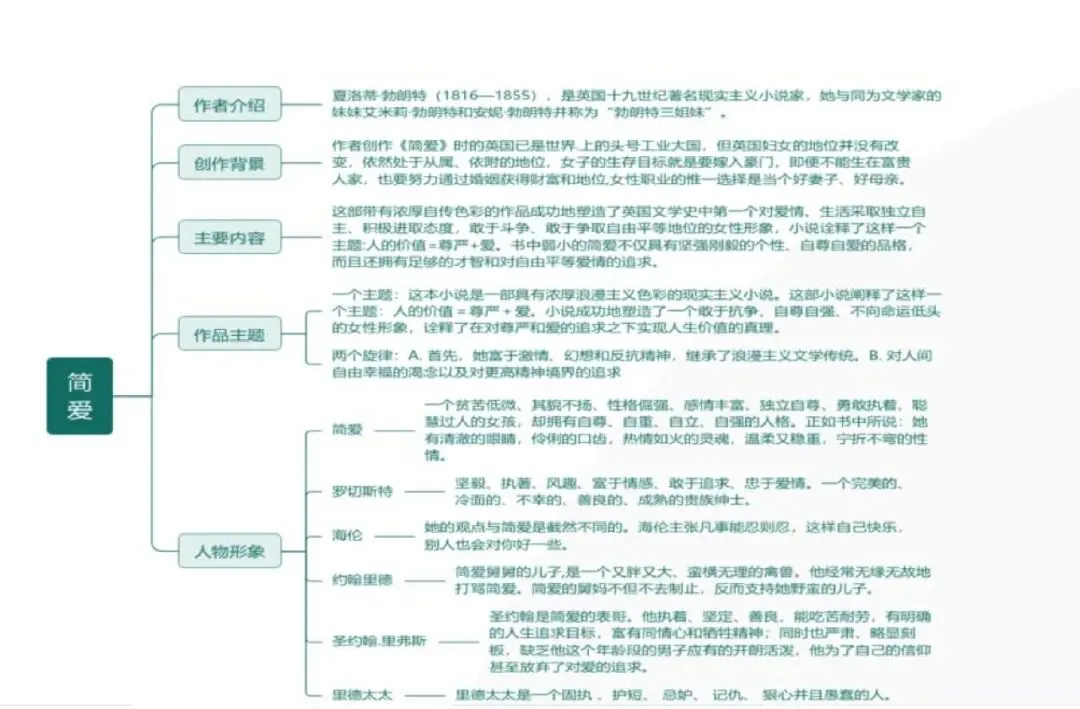 中考语文专题复习 | 名著阅读思维导图归纳 第12张