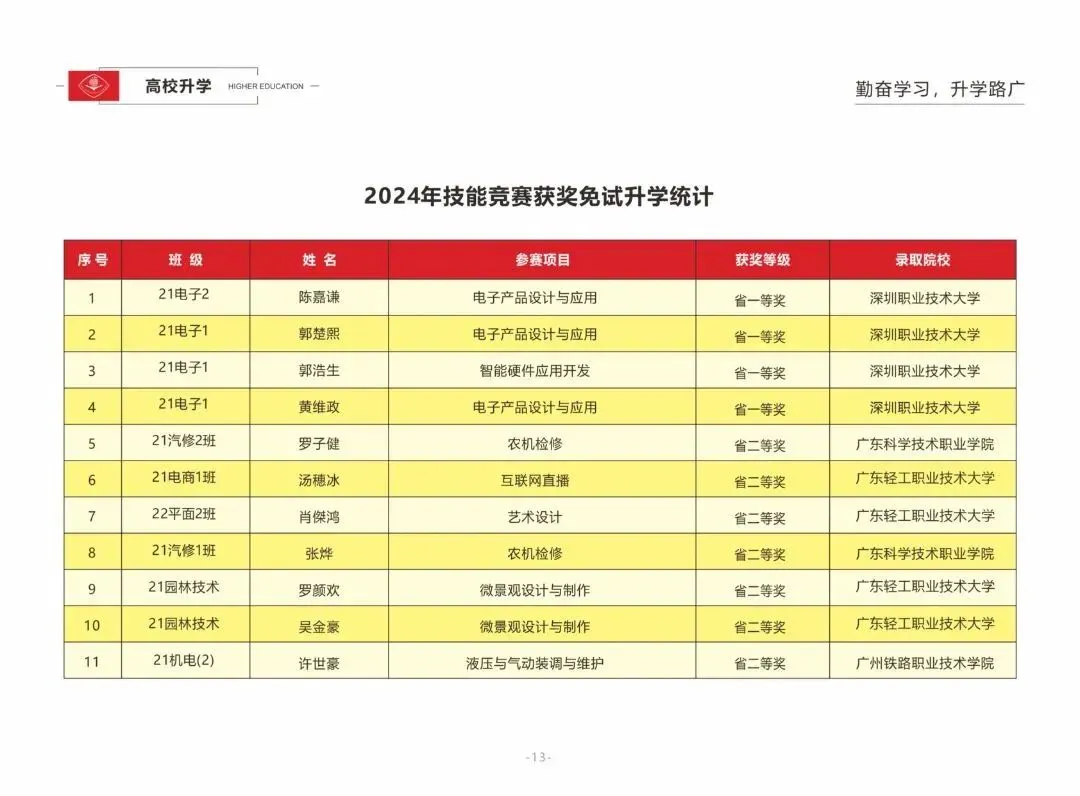 中考后迷茫?广州市增城区职业技术学校满足你的升学就业梦,3+2模式+热门专业等你来! 第15张
