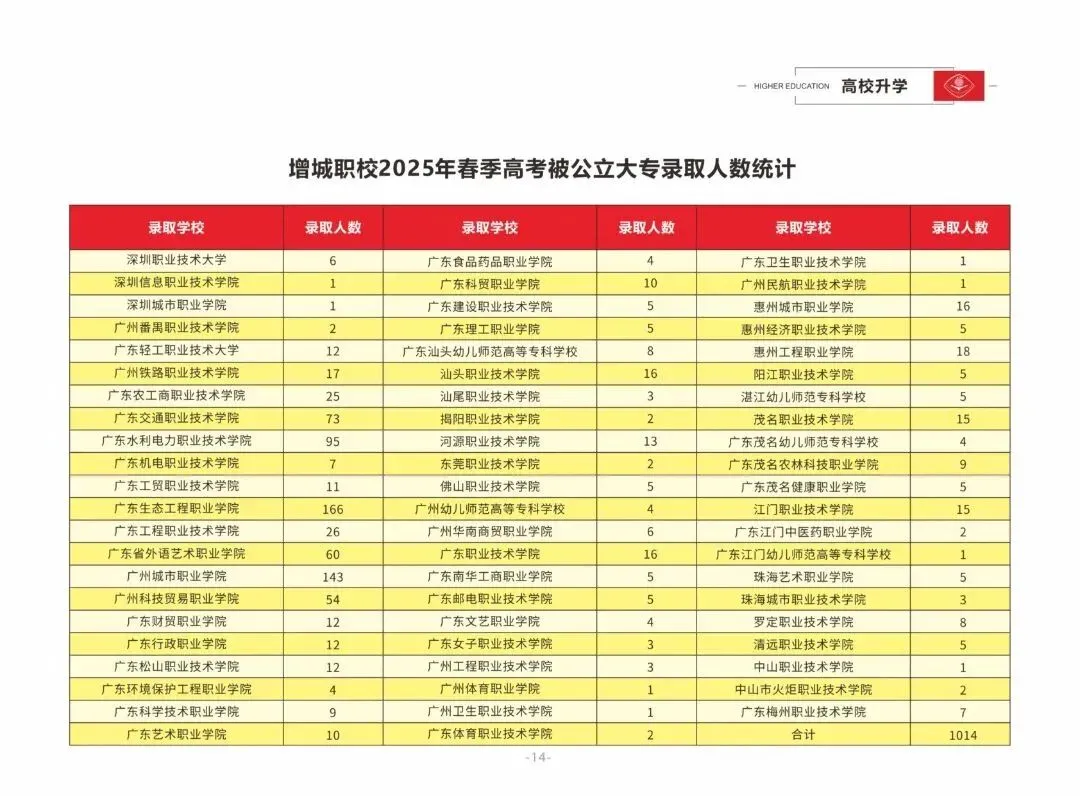 中考后迷茫?广州市增城区职业技术学校满足你的升学就业梦,3+2模式+热门专业等你来! 第16张