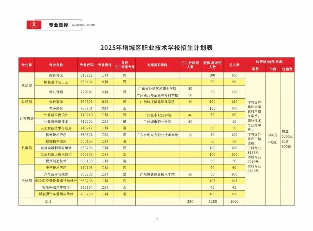 中考后迷茫?广州市增城区职业技术学校满足你的升学就业梦,3+2模式+热门专业等你来! 第19张