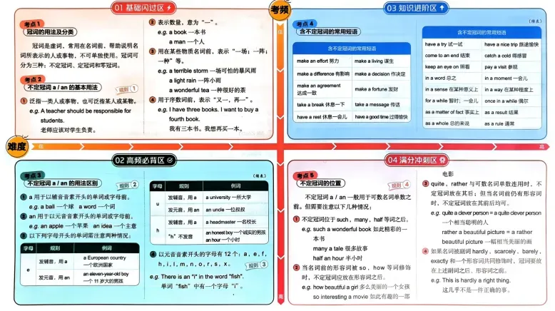 中考英语语法速学 第1张