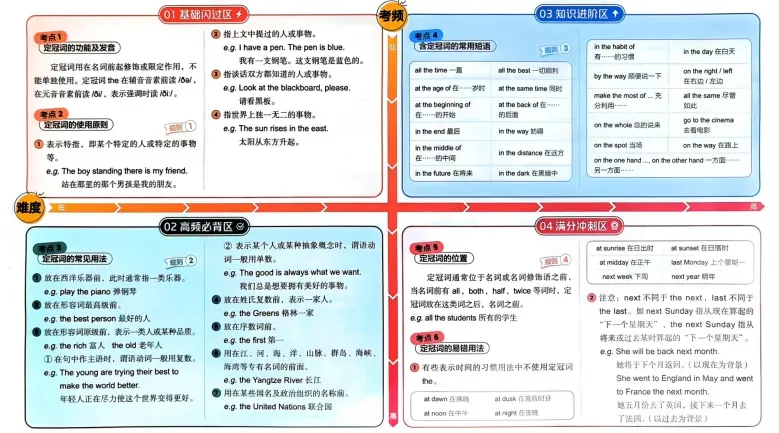 中考英语语法速学 第2张