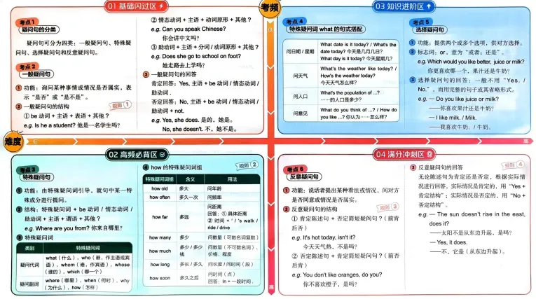中考英语语法速学 第5张