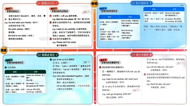 中考英语语法速学 第6张