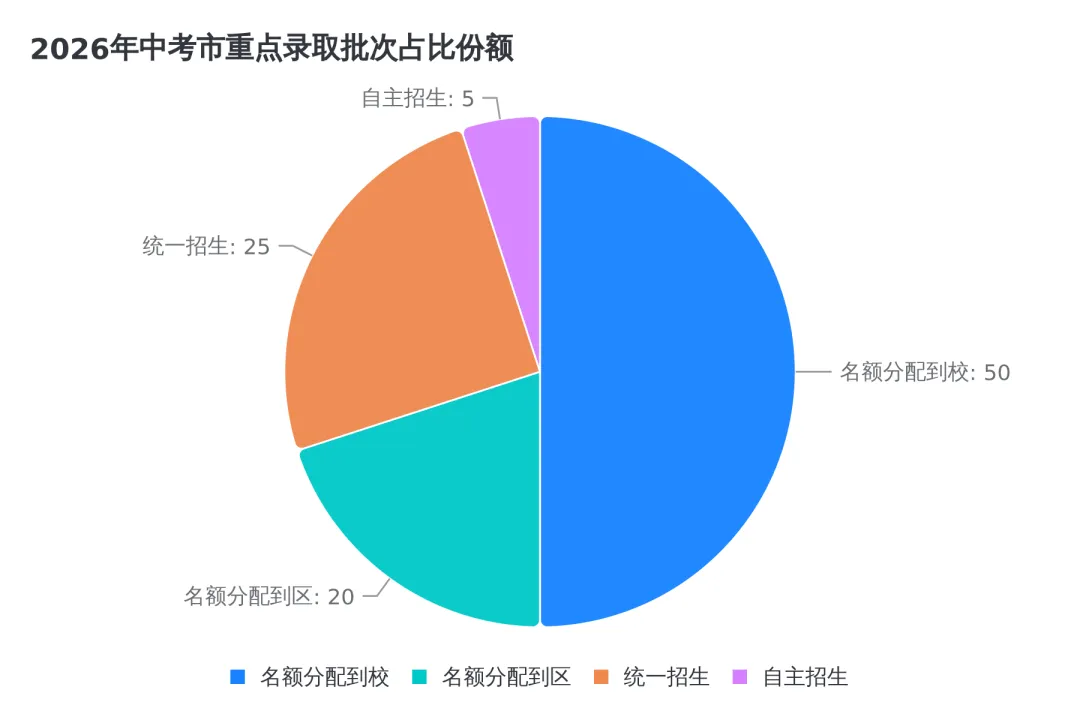 不要迷信模考!2026中考的生杀大权,全藏在这份“名额分配”的底牌里 第2张