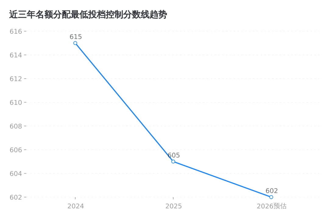不要迷信模考!2026中考的生杀大权,全藏在这份“名额分配”的底牌里 第3张