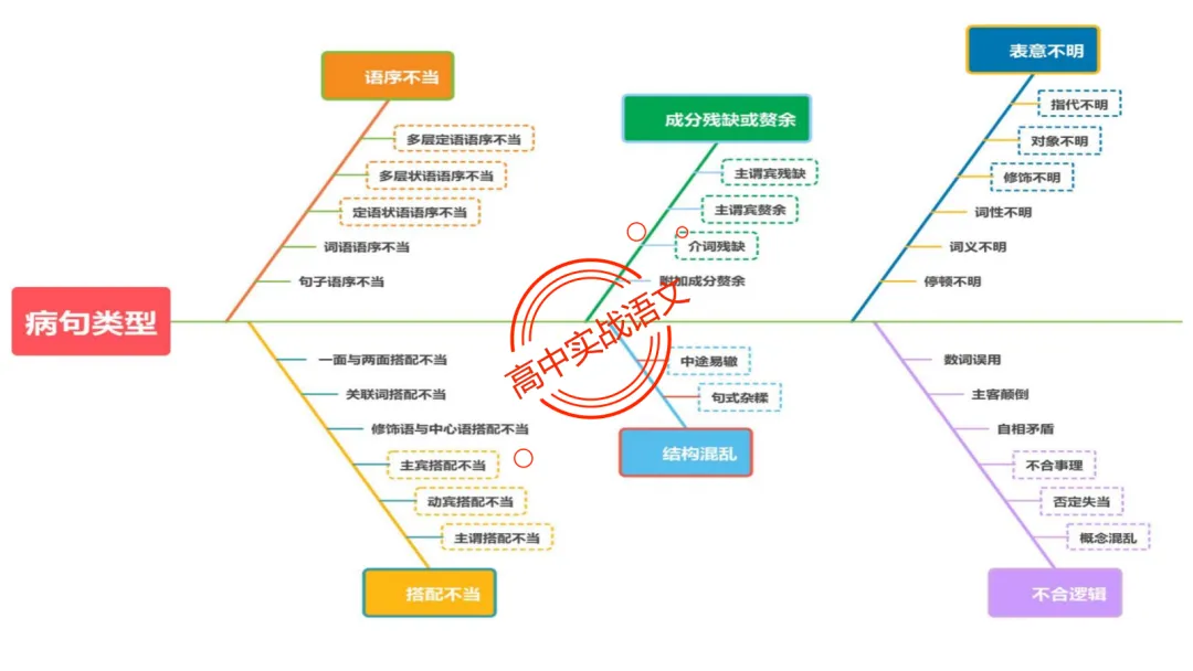 【2026第二次八省联考+真题】语文病句全解全析,盖世良医,药到病除! 第43张