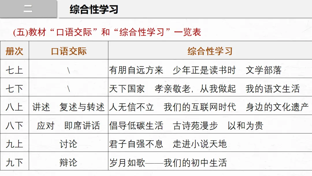 2026年中考专题复习:口语交际与综合性学习ppt 第34张